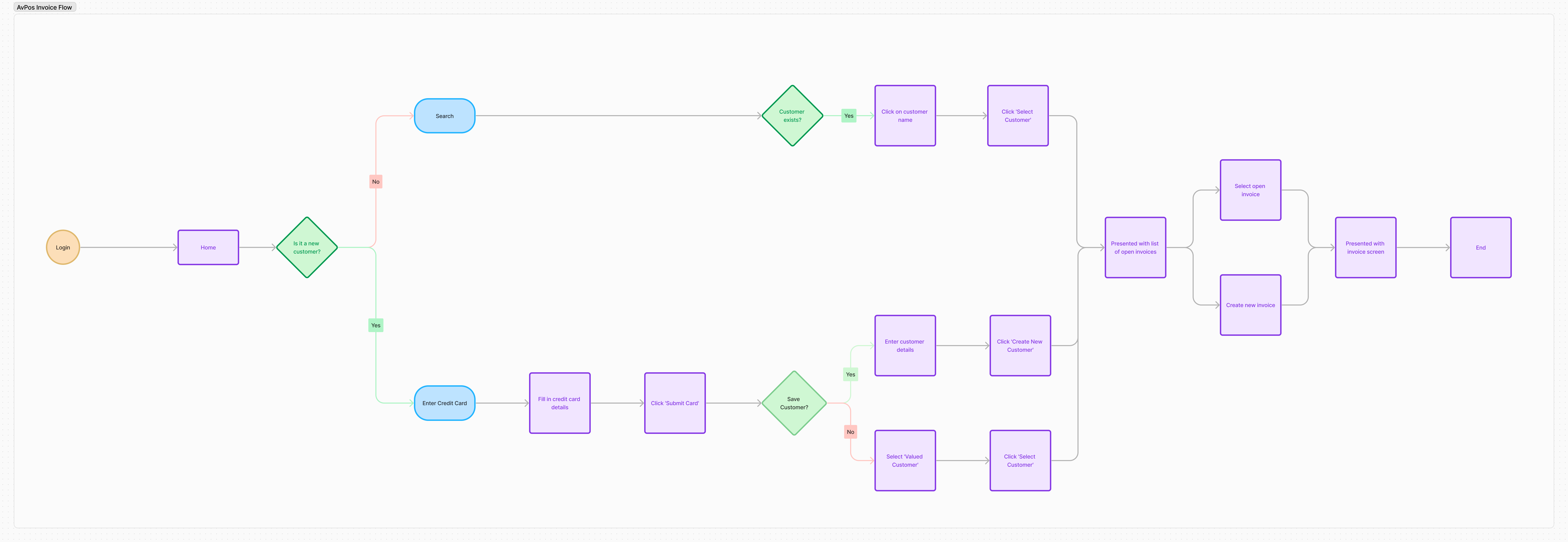 Invoice user-flow diagram used to identify and remove bottlenecks.