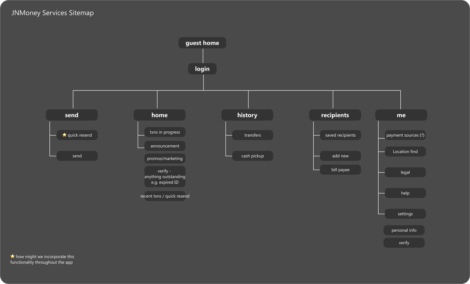App sitemap clarifying the information hierarchy across the key journeys.